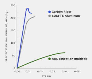 Material Strength, 3D Printed Carbon Fiber Reinforced Plastics compared with Aluminum